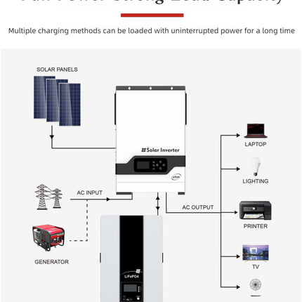 Home Solar Off-Grid Power Generation System Full Set 5KW Solar Inverter with 48V Lithium Battery, Photovoltaic Panel